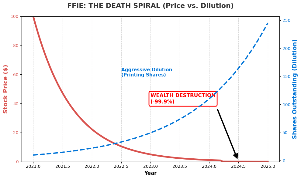 Chart showing FFIE stock price crashing while share count explodes
