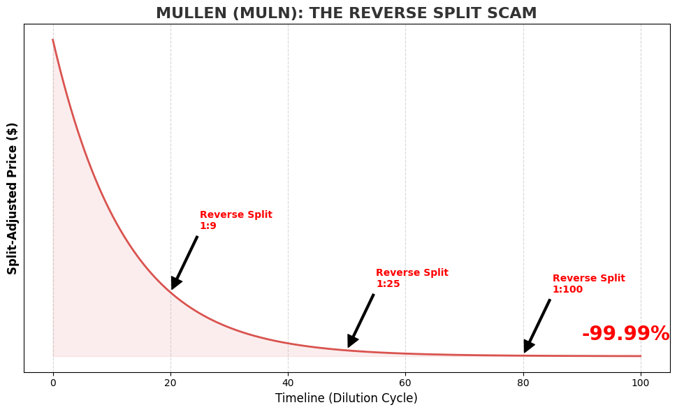 Chart showing MULN stock price crashing -99% due to reverse splits