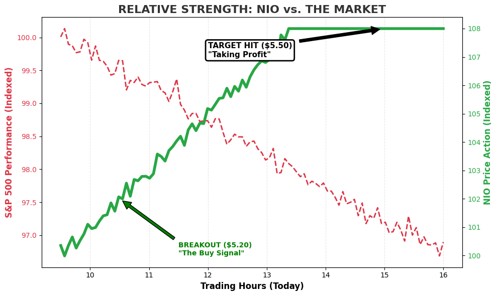Chart showing NIO rising while S&P 500 falls