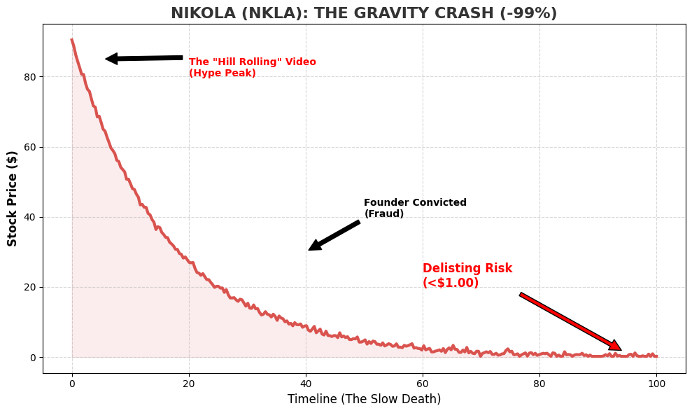 Chart showing Nikola stock crashing 99 percent