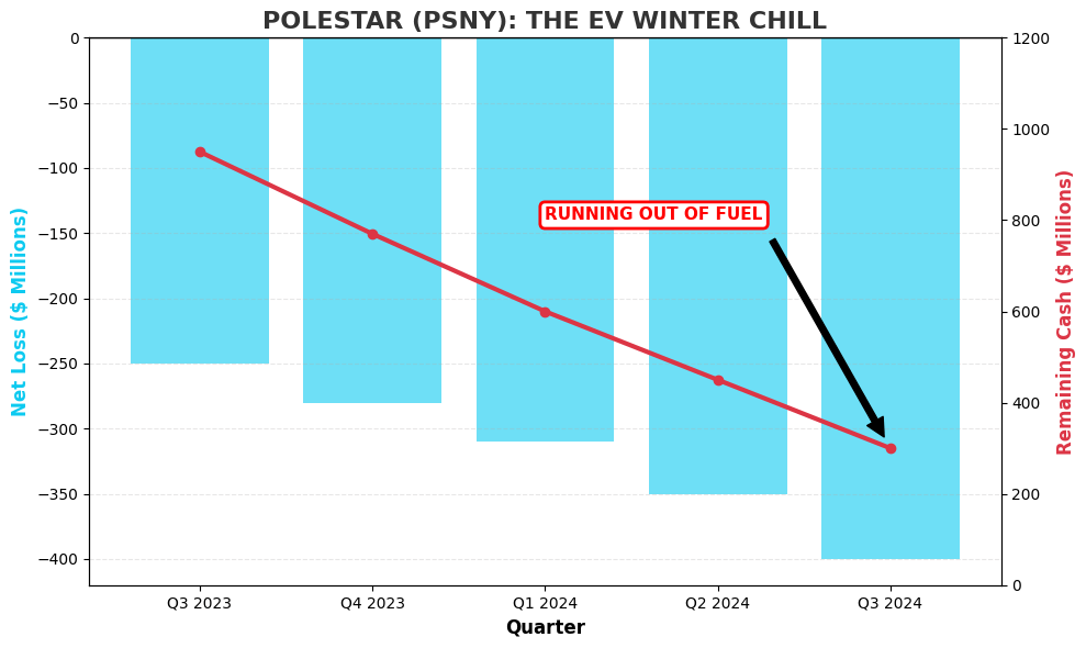 Chart showing Polestar Cash Burn and Net Loss