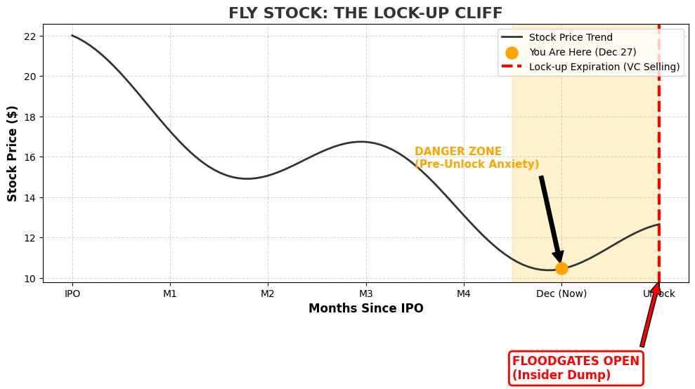 Chart showing FLY stock dropping as lock-up expiration approaches