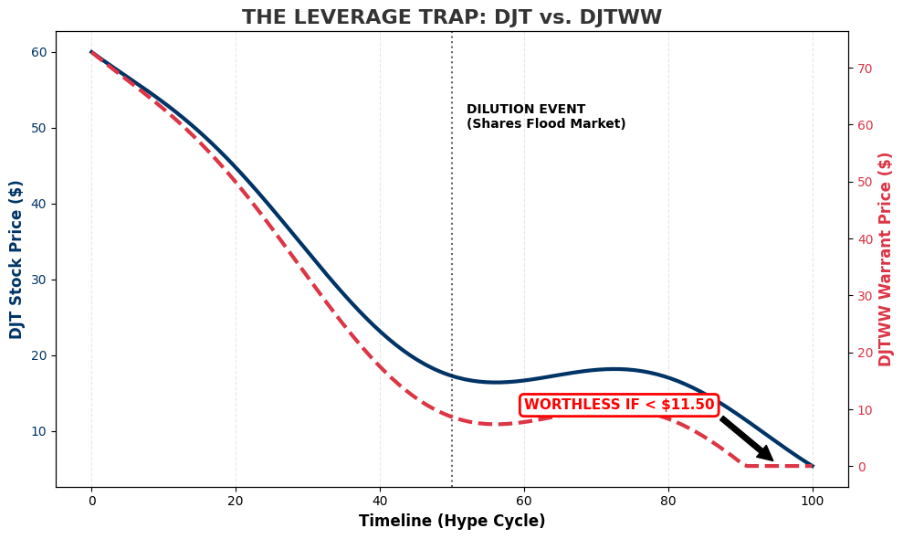 Chart showing DJT stock vs DJTWW warrant risks