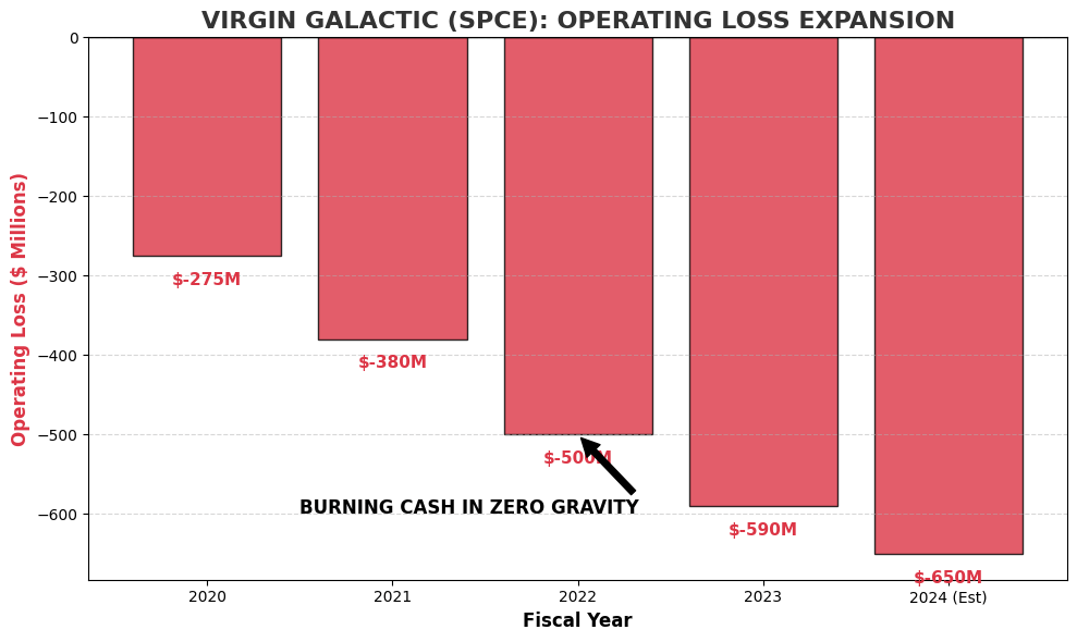 Chart showing Virgin Galactic widening operating losses