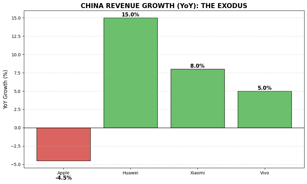 Chart showing Apple revenue dropping 4% in China vs Competitors rising