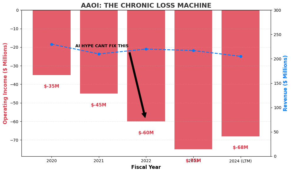 Chart showing AAOI chronic operating losses