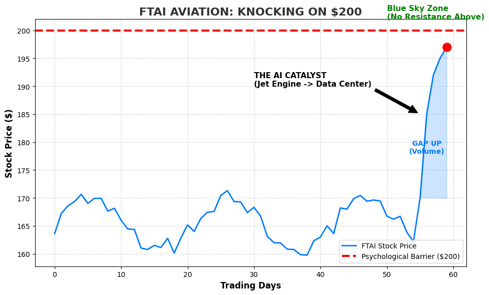 Chart showing FTAI stock breaking out near $200