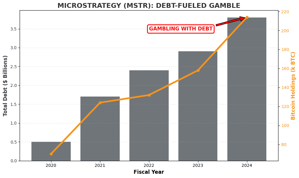 Chart showing MicroStrategy increasing debt to buy Bitcoin