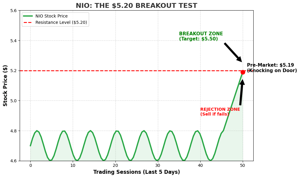 Chart showing NIO pre-market breakout attempt at $5.20