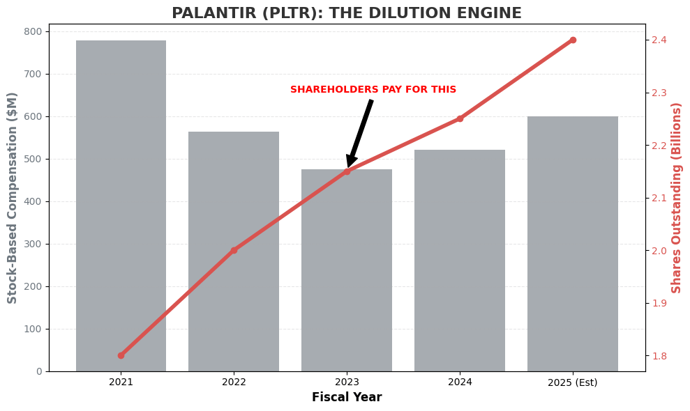 Chart showing Palantir SBC expenses and share dilution