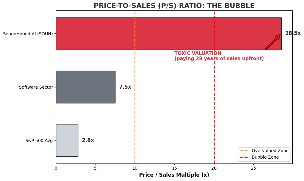 Chart comparing SoundHound P/S Ratio vs Industry Average