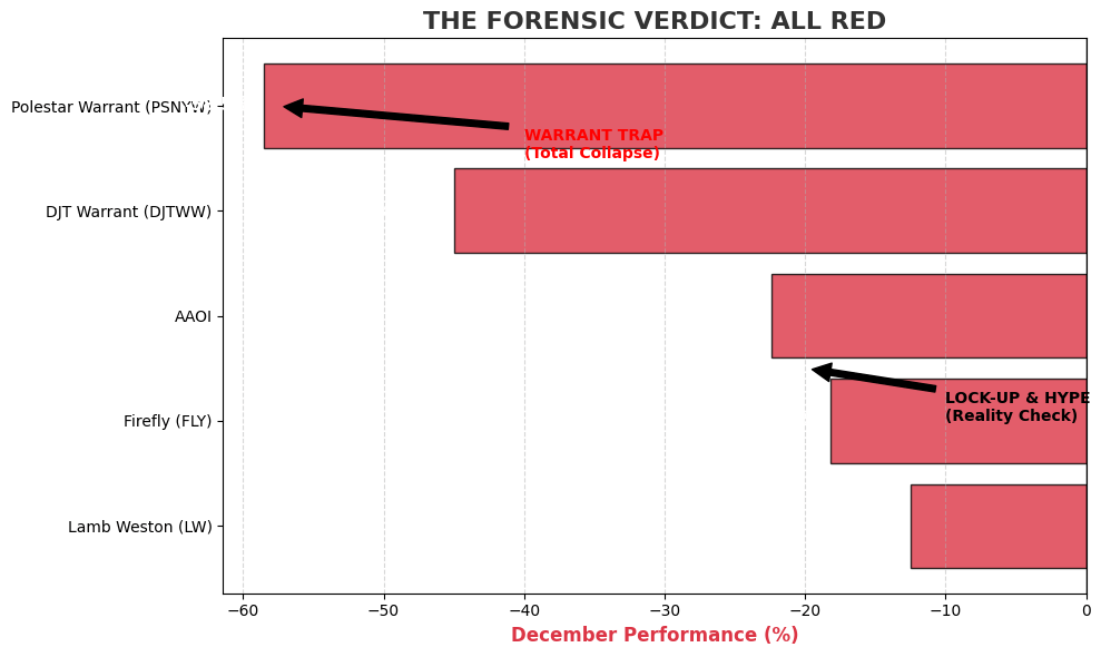 Chart showing negative performance of 5 toxic stocks