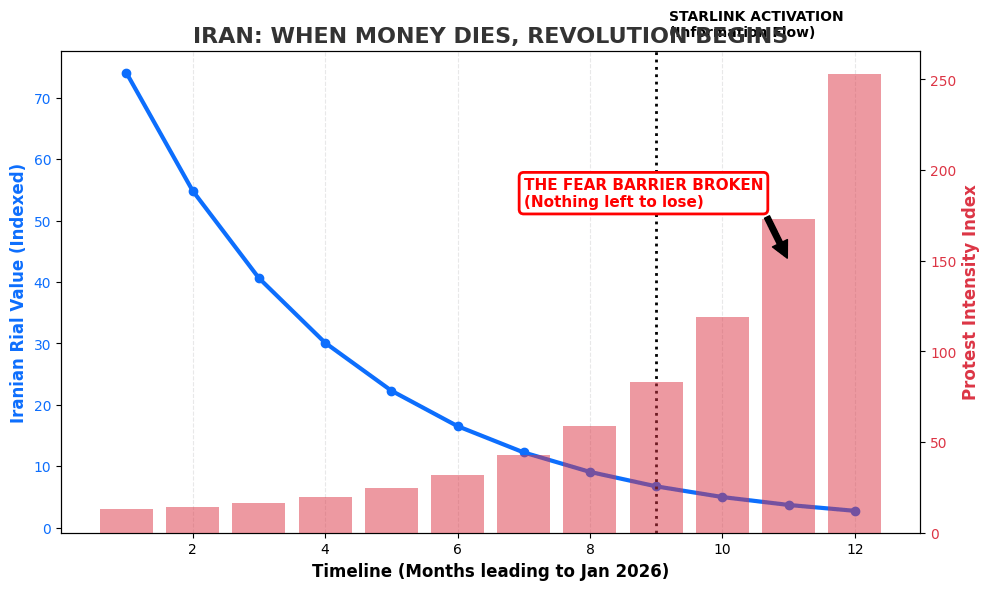 Chart showing Iranian Rial collapse vs rising protests