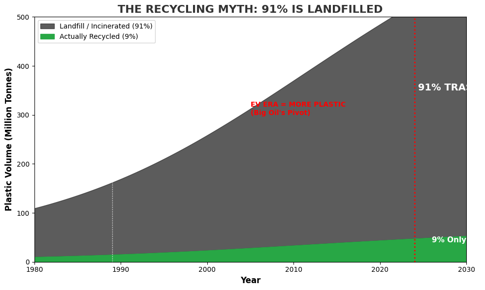Chart showing the gap between plastic production and recycling rates