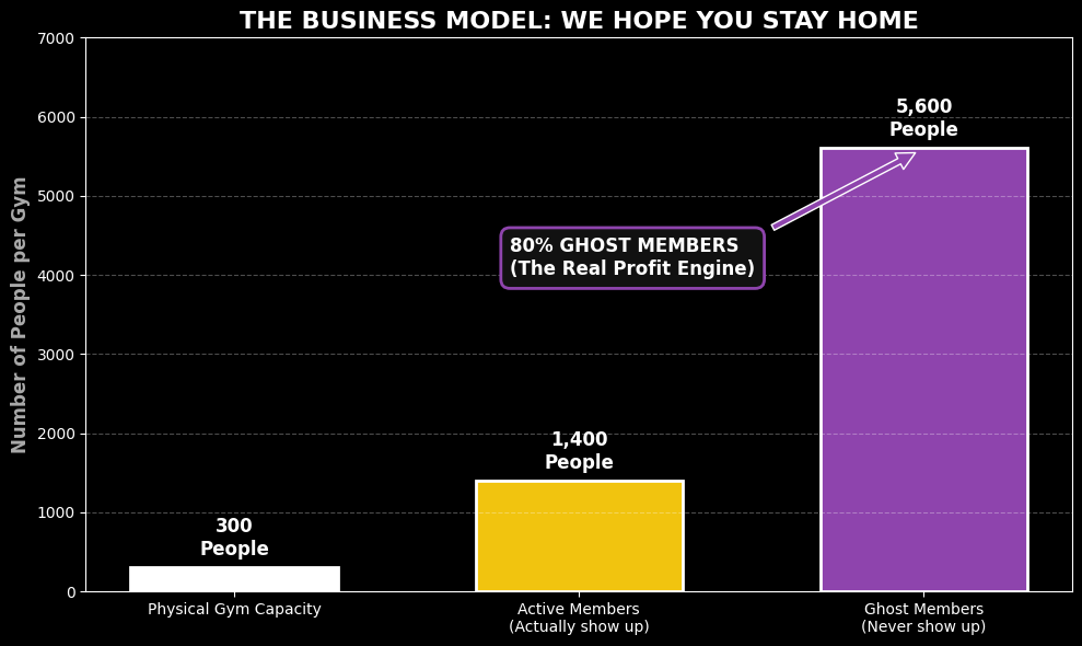 Chart showing the ratio of Planet Fitness Ghost Members to actual gym capacity