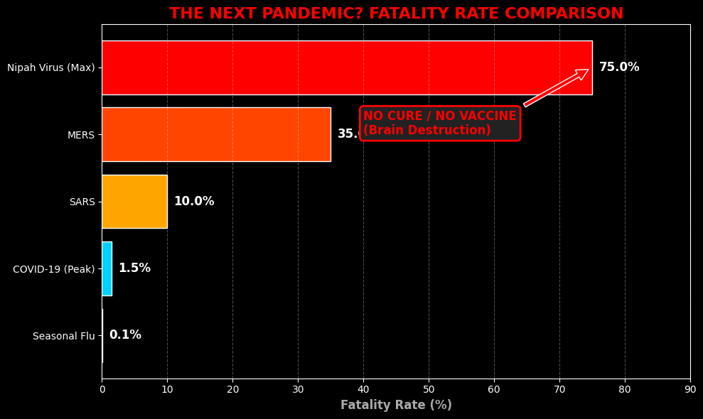 Chart comparing Nipah Virus Fatality rate to Covid and Flu