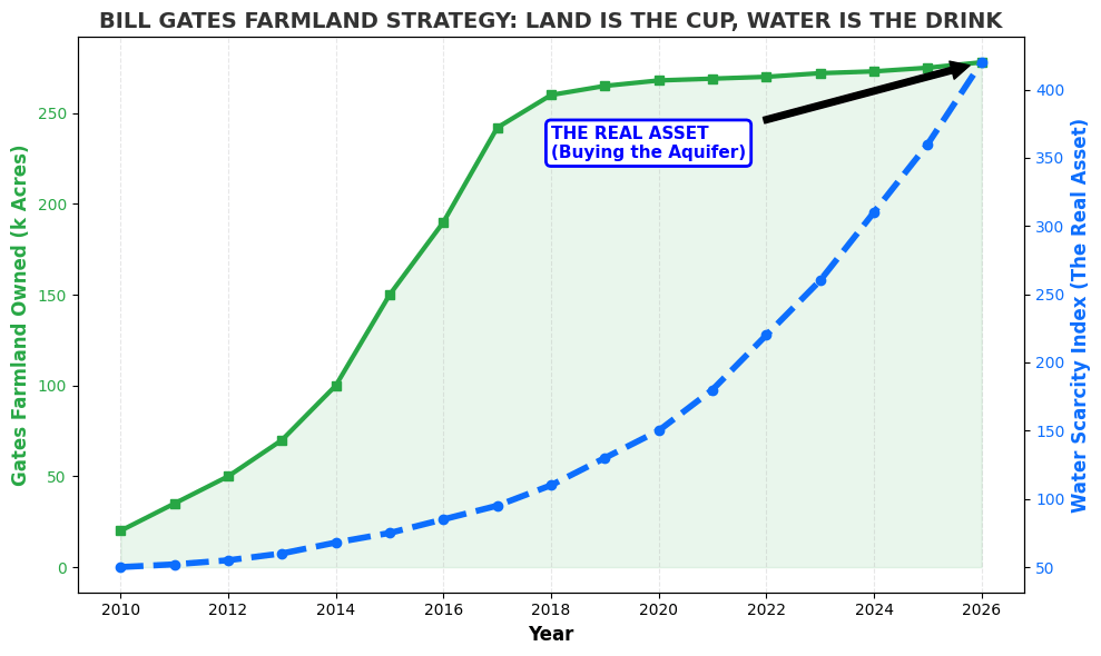 Chart showing Bill Gates Farmland accumulation vs Water Scarcity Value