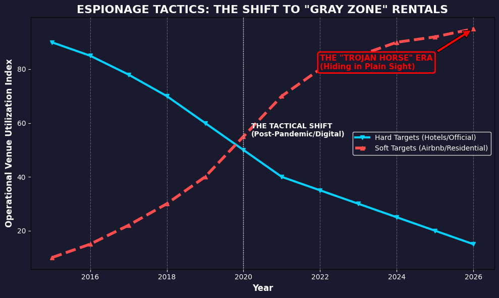 Chart showing the shift from hotel espionage to Airbnb spy tactics