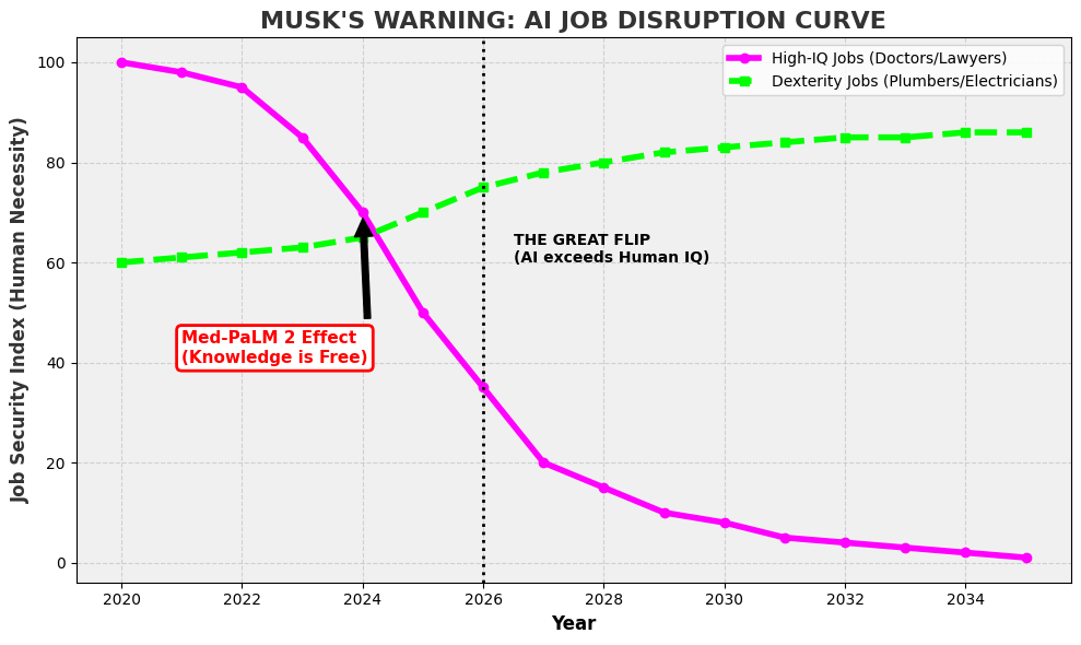 Chart showing the decline of High-IQ jobs vs stability of Dexterity jobs