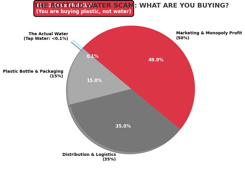 Chart showing the price breakdown of a bottled water showing the 2000x markup