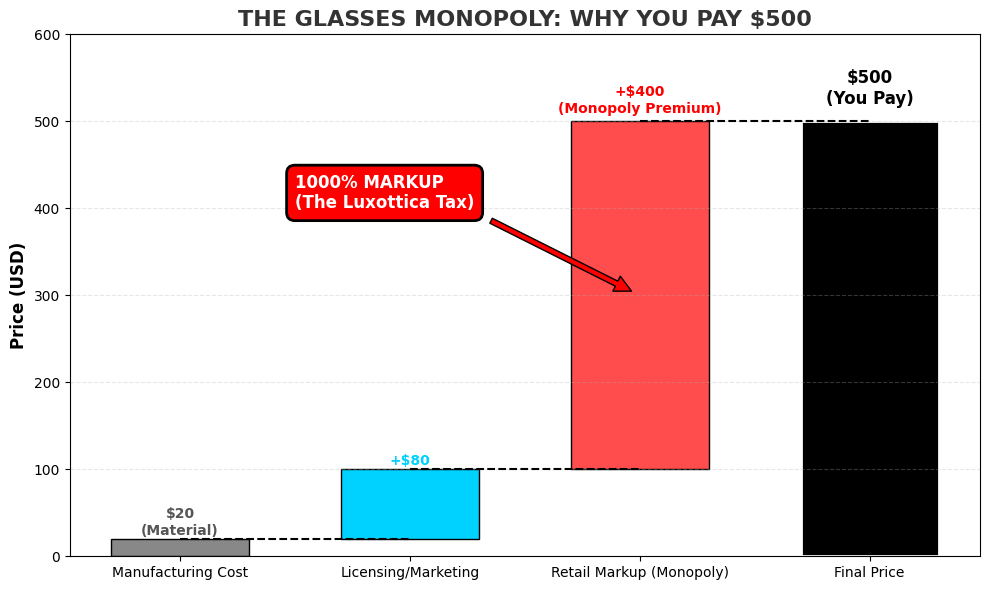 Chart showing the 1000% price markup of glasses