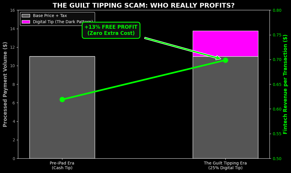 Chart showing how the Guilt Tipping Scam inflates Fintech revenue