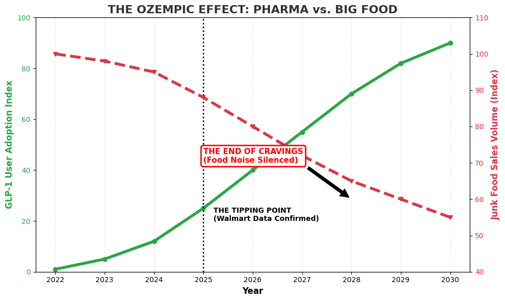 Chart showing the inverse relationship between GLP-1 adoption and junk food sales