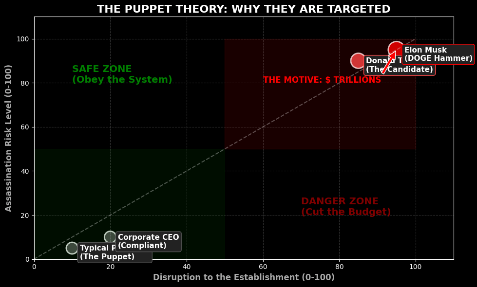 Chart showing the correlation between system disruption and assassination risk