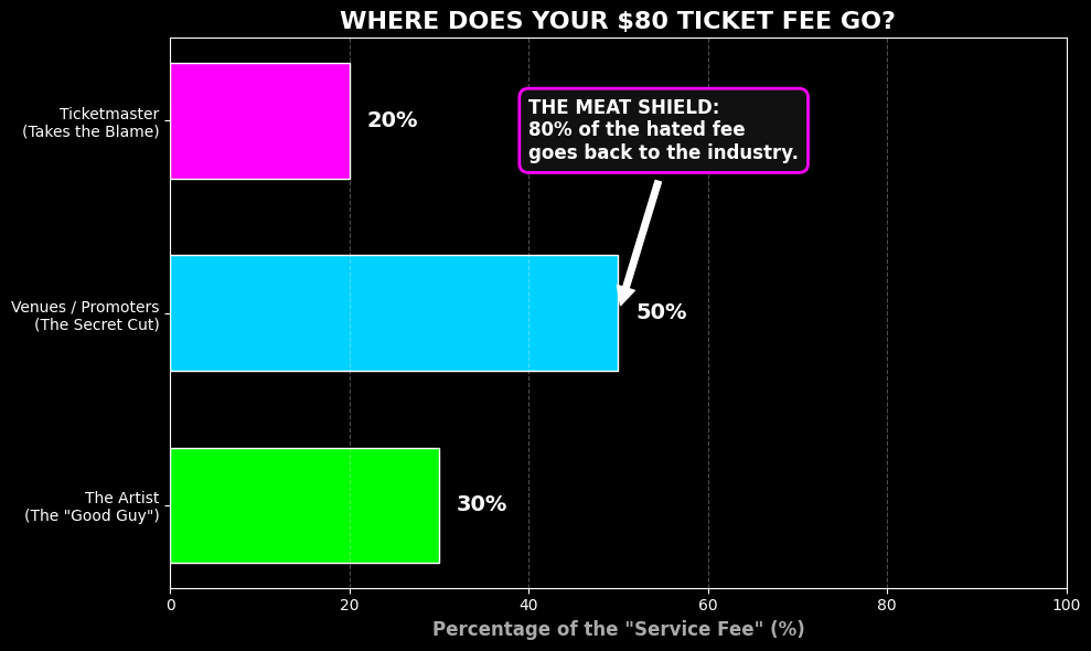 Chart showing how Ticketmaster distributes service fees back to venues and artists