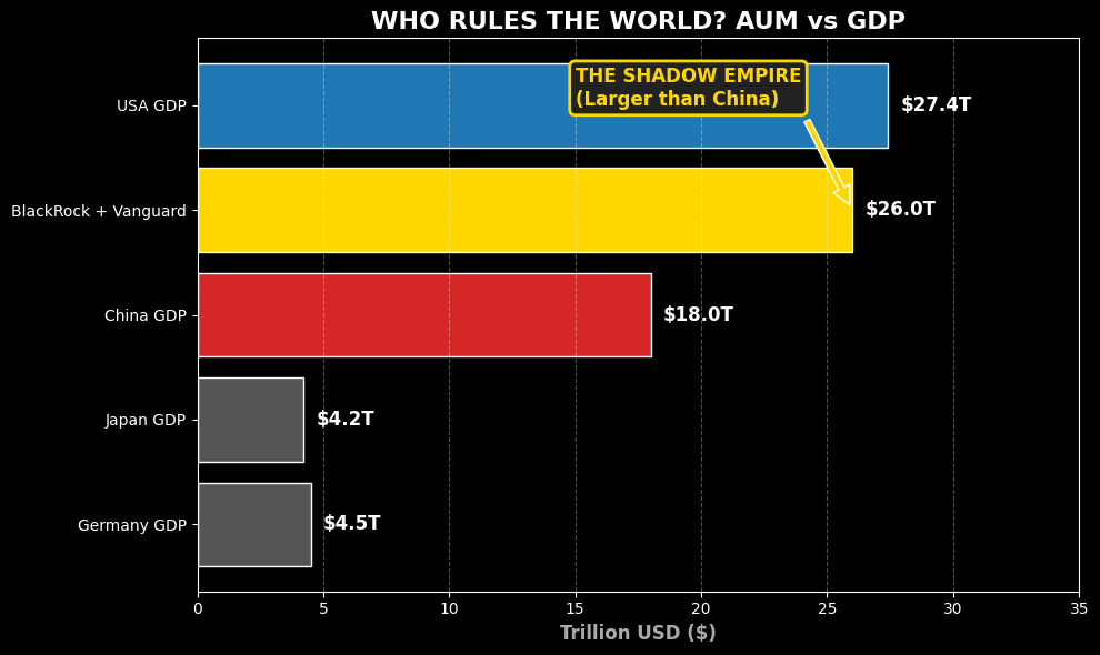 Chart comparing BlackRock and Vanguard AUM to Global GDPs