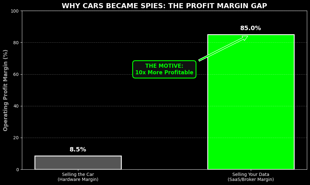 Chart showing the massive profit margin gap between hardware and data sales