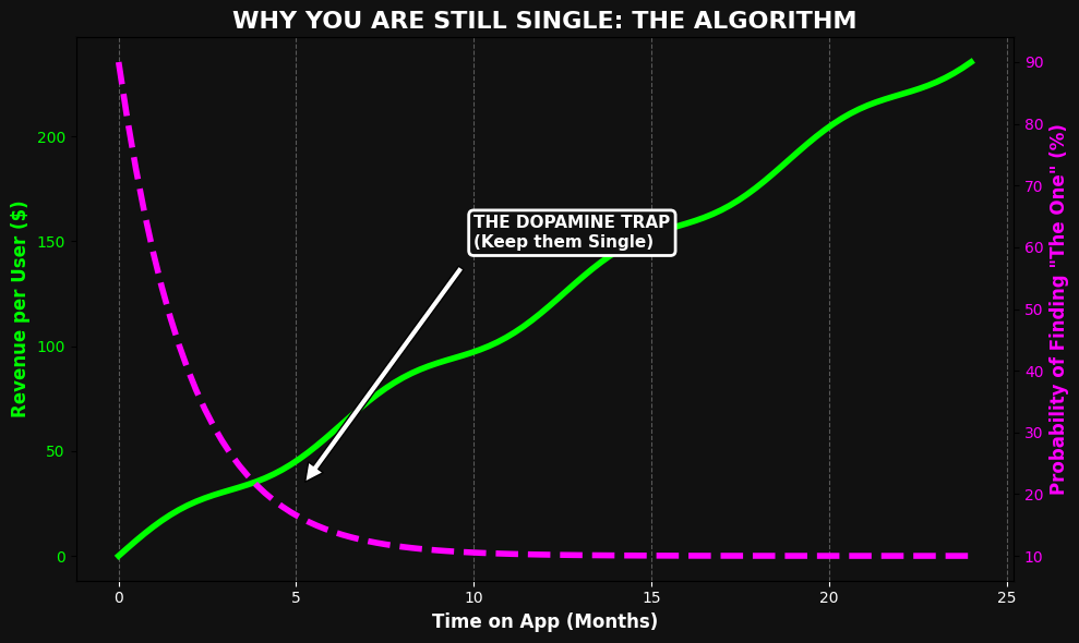 Chart showing the inverse relationship between app profit and your dating success