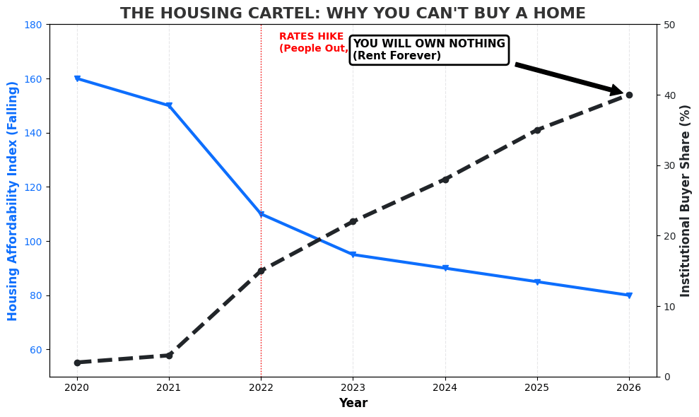 Chart showing the BlackRock Housing Market takeover vs declining affordability