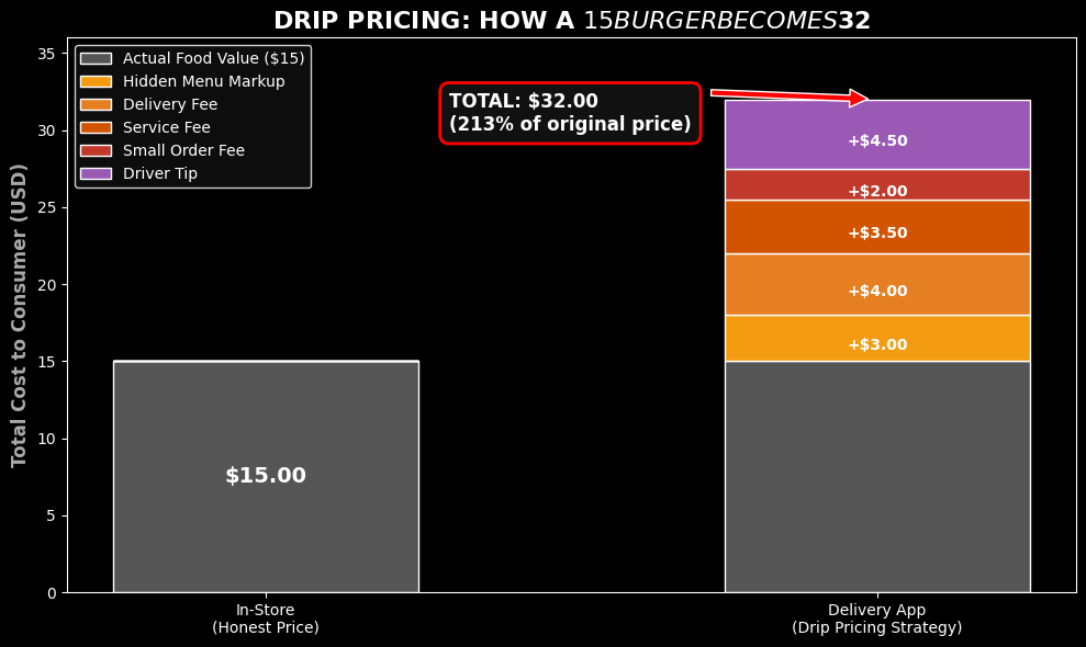 Chart showing the Drip Pricing strategy of delivery apps